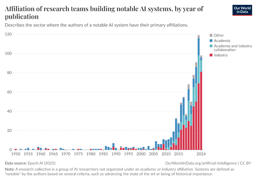 A thumbnail of the "Affiliation of research teams building notable AI systems, by year of publication" chart