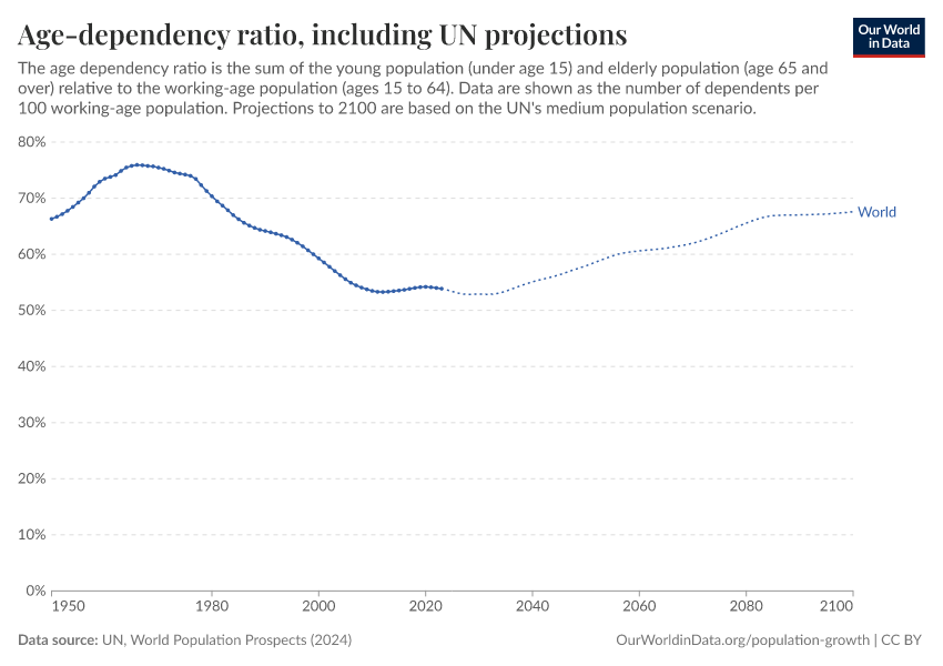 A thumbnail of the "Age-dependency ratio, including UN projections" chart