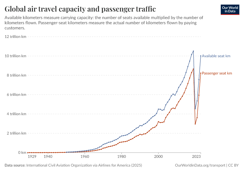 A thumbnail of the "Global airline passenger capacity and traffic" chart