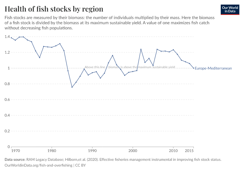 Health of fish stocks by region