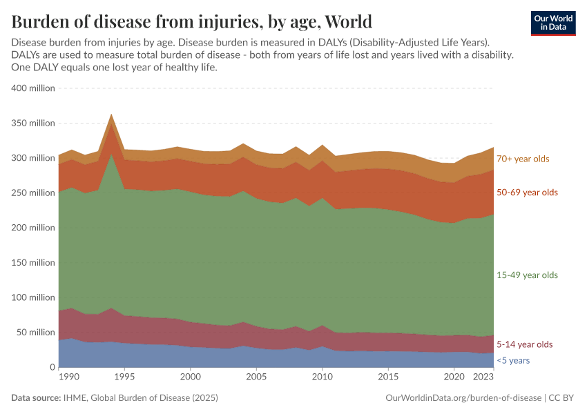 A thumbnail of the "Burden of disease from injuries, by age" chart