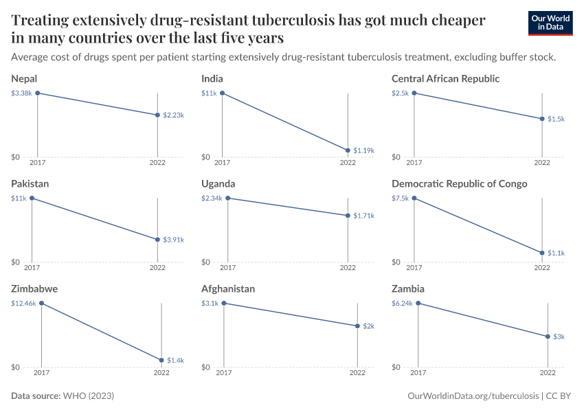 Treating extensively drug-resistant tuberculosis has got much cheaper in many countries over the last five years