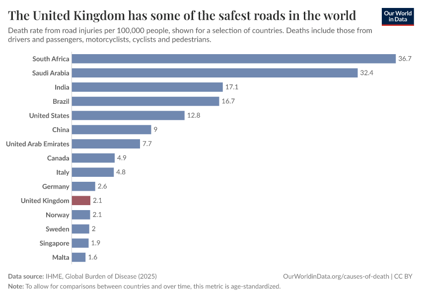 The United Kingdom has some of the safest roads in the world