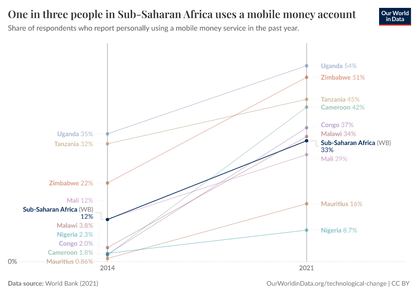 One in three people in Sub-Saharan Africa uses a mobile money account