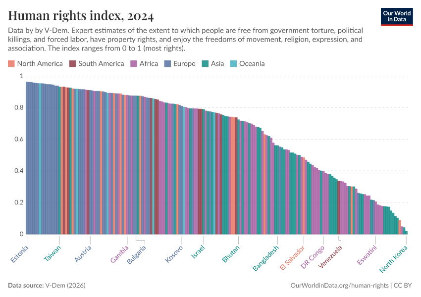 Human rights index