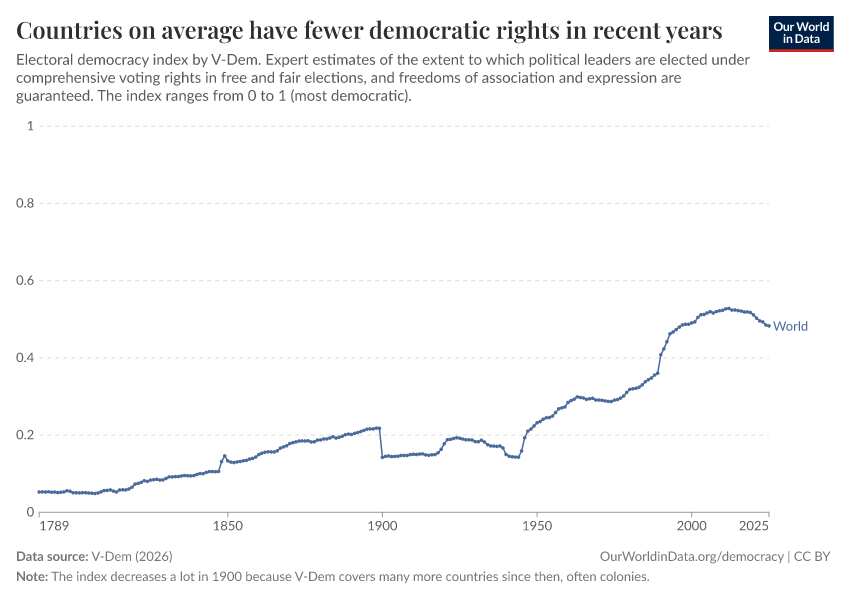 Countries on average have fewer democratic rights in recent years
