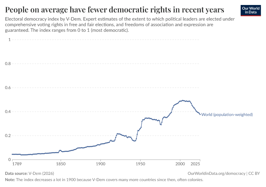 People on average have fewer democratic rights in recent years