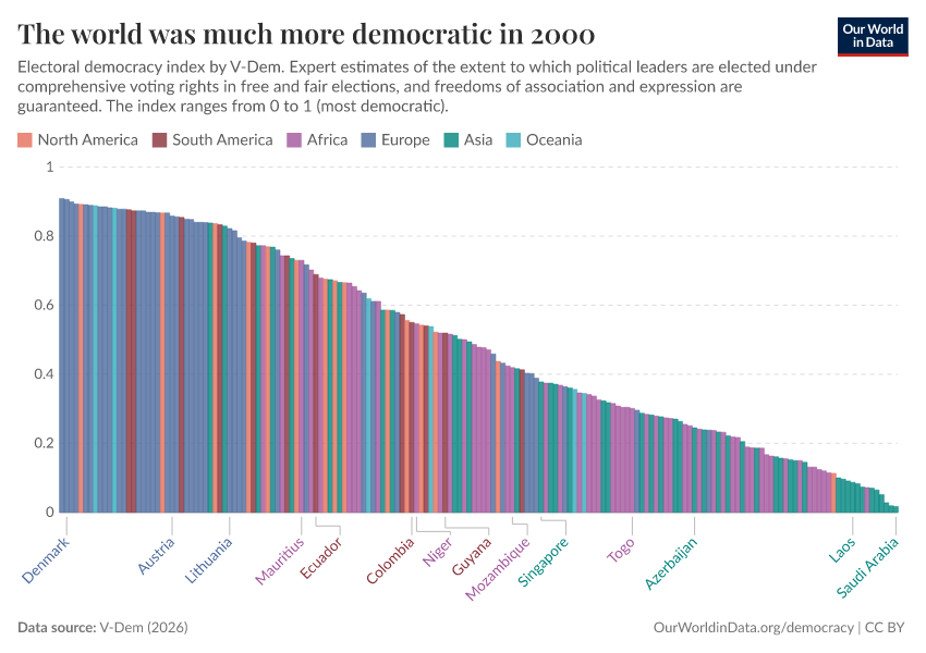 The world was much more democratic in 2000
