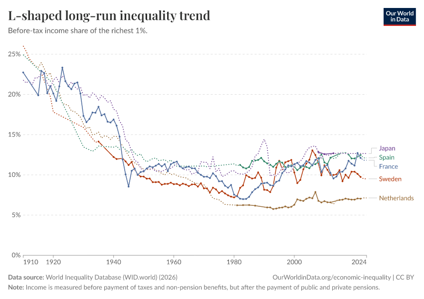 L-shaped long-run inequality trend