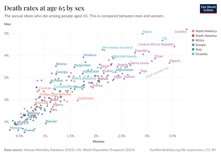 Death rates at age 65 by sex
