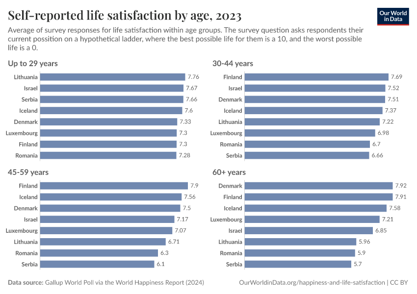 A thumbnail of the "Self-reported life satisfaction by age" chart