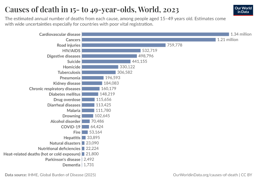 A thumbnail of the "Causes of death in 15- to 49-year-olds" chart