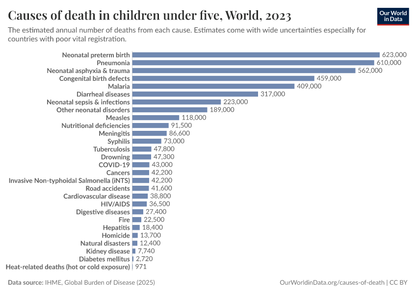 A thumbnail of the "Causes of death in children under five" chart