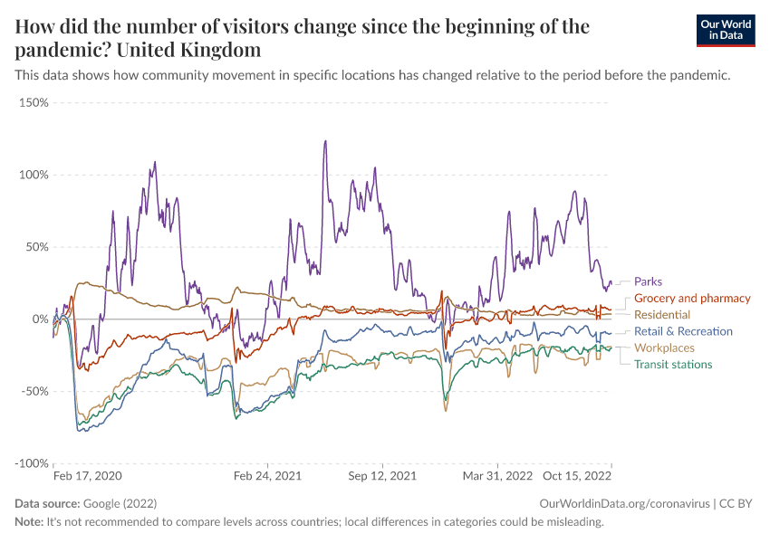 A thumbnail of the "How did the number of visitors change since the beginning of the pandemic?" chart