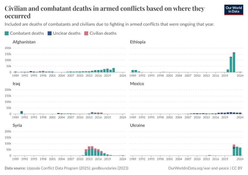 A thumbnail of the "Civilian and combatant deaths in armed conflicts based on where they occurred" chart