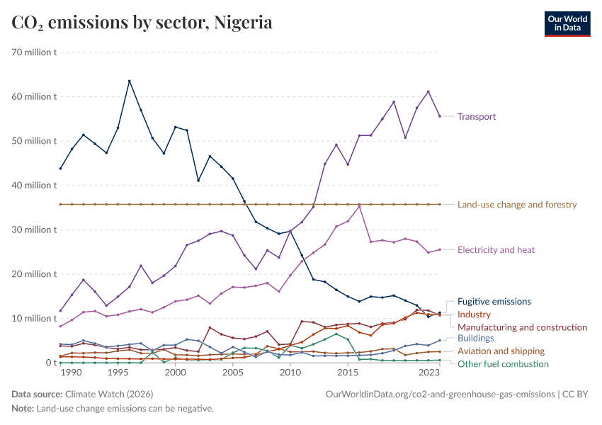 CO₂ emissions by sector
