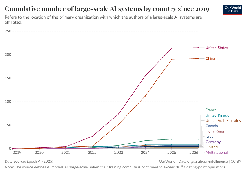 A thumbnail of the "Cumulative number of large-scale AI systems by country since 2017" chart