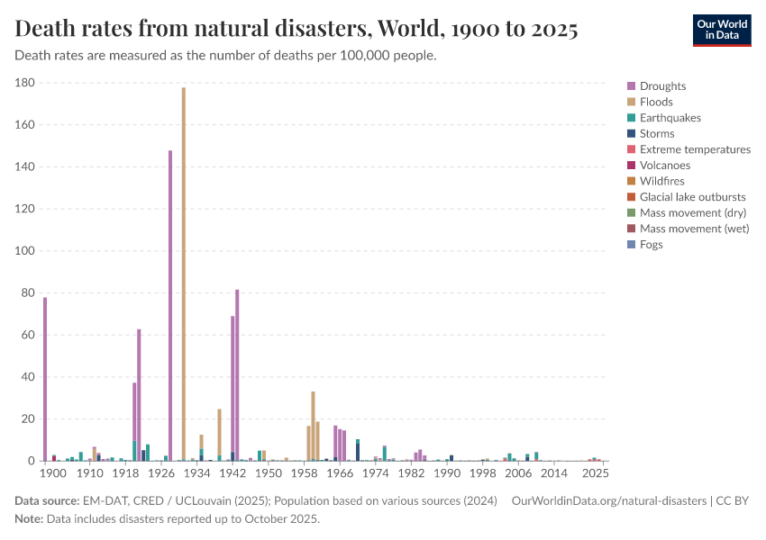 A thumbnail of the "Death rates from natural disasters" chart