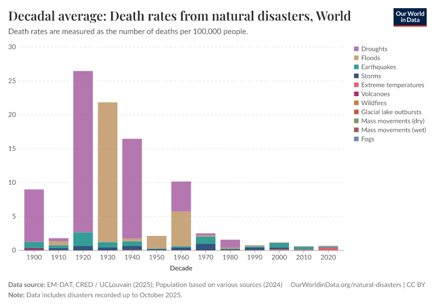 A thumbnail of the "Decadal average: Death rates from natural disasters" chart