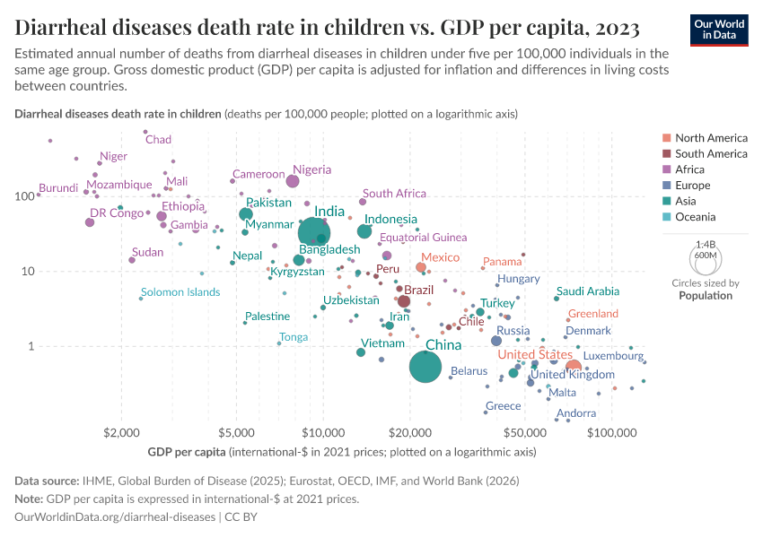 A thumbnail of the "Diarrheal diseases death rate in children vs. GDP per capita" chart
