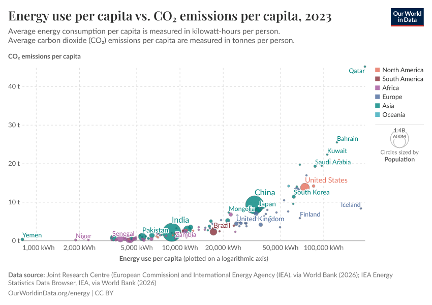A thumbnail of the "Energy use per capita vs. CO₂ emissions per capita" chart