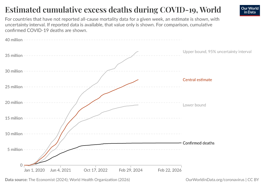A thumbnail of the "Estimated cumulative excess deaths during COVID-19" chart