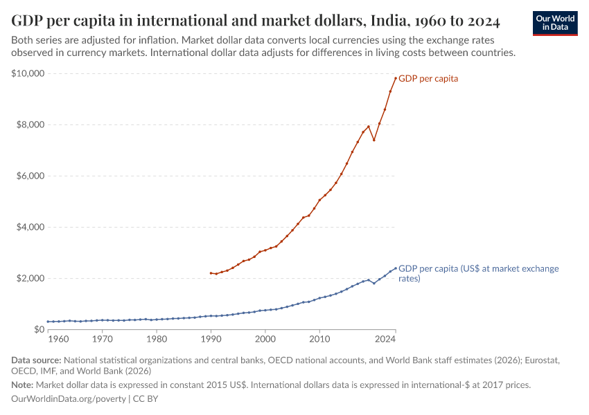 GDP per capita in international and market dollars