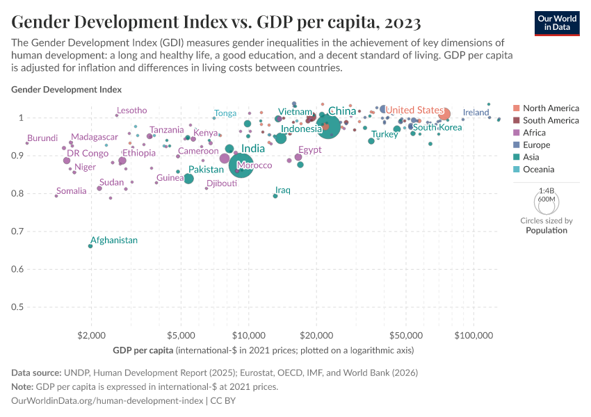 A thumbnail of the "Gender Development Index vs. GDP per capita" chart