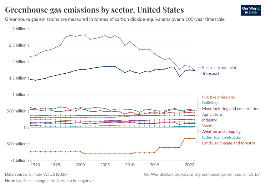 Greenhouse gas emissions by sector
