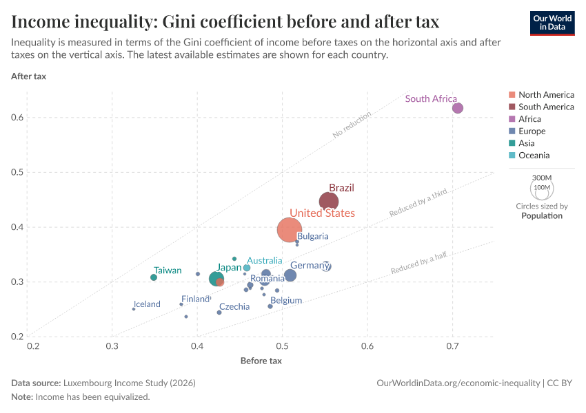 A thumbnail of the "Income inequality: Gini coefficient before and after tax" chart