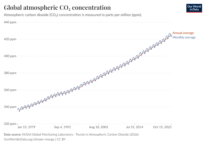 A thumbnail of the "Global atmospheric CO₂ concentration" chart