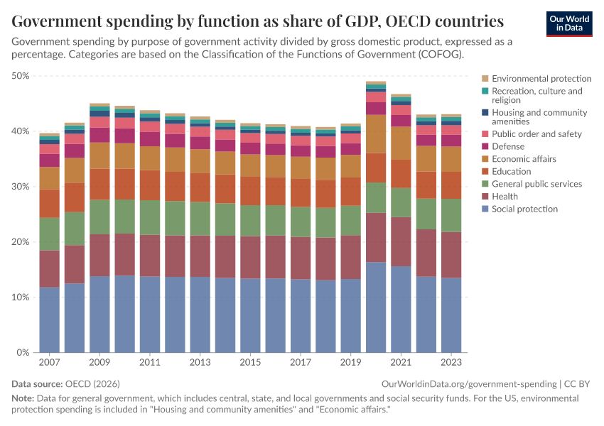 A thumbnail of the "Government spending by function as share of GDP" chart