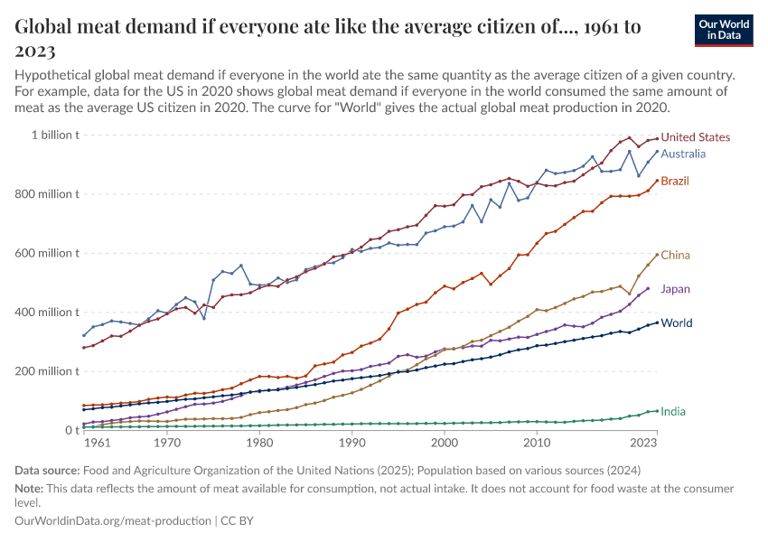A thumbnail of the "Global meat demand if everyone ate like the average citizen of..." chart