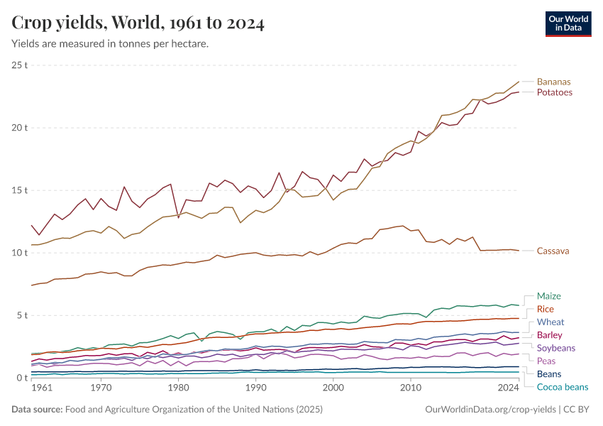 A thumbnail of the "Crop yields" chart