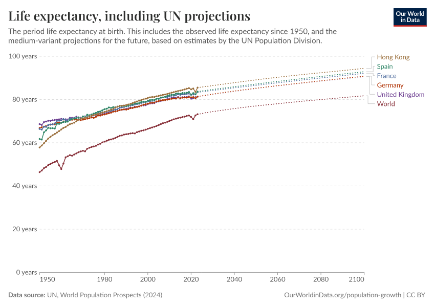 Life expectancy, including UN projections