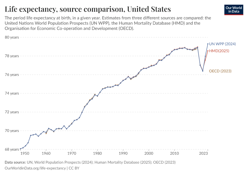 Life expectancy, source comparison