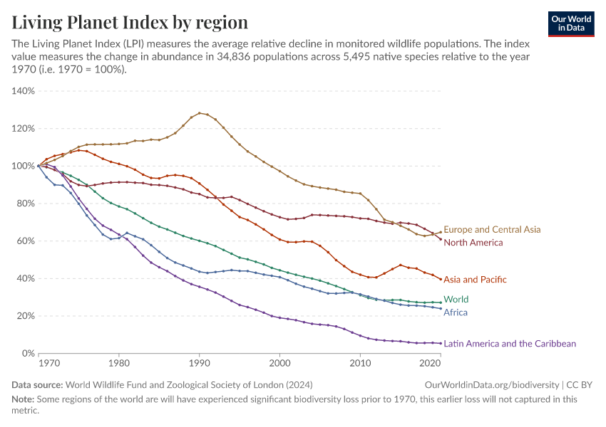 A thumbnail of the "Living Planet Index by region" chart