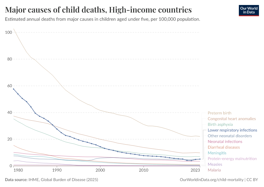 Major causes of child deaths