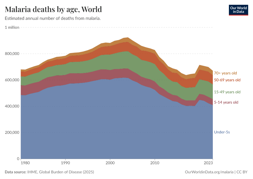 A thumbnail of the "Malaria deaths by age" chart