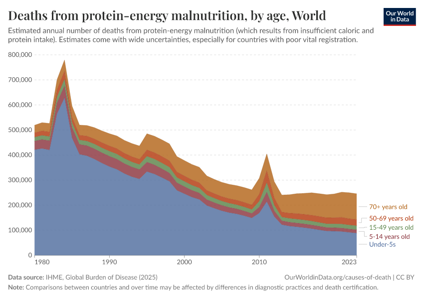 Deaths from protein-energy malnutrition, by age