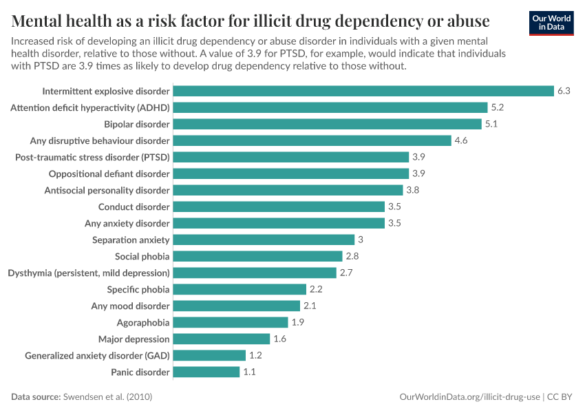 A thumbnail of the "Mental health as a risk factor for illicit drug dependency or abuse" chart