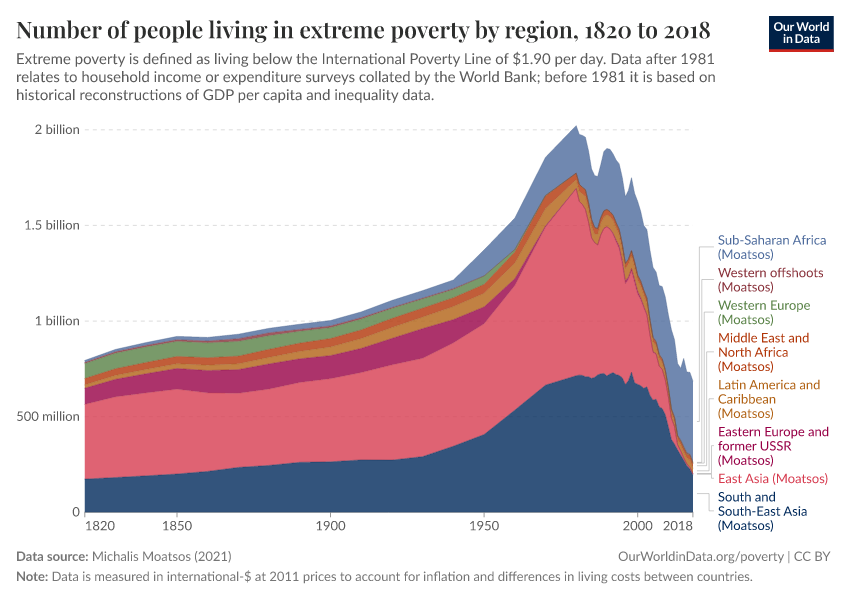 A thumbnail of the "Number of people living in extreme poverty by region" chart