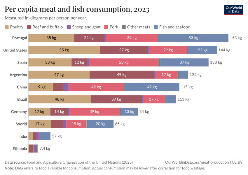 A thumbnail of the "Per capita meat and fish consumption" chart
