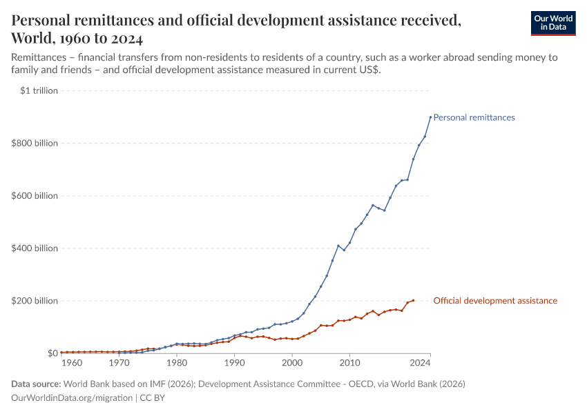 A thumbnail of the "Personal remittances and official development assistance received" chart