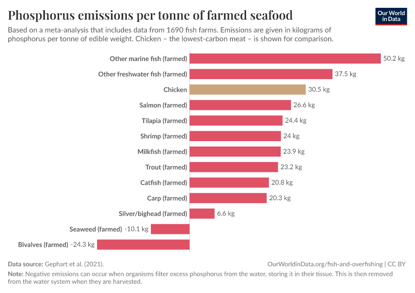 A thumbnail of the "Phosphorus emissions per tonne of farmed seafood" chart