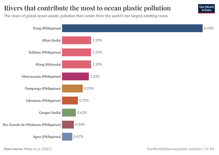 Rivers that contribute the most to ocean plastic pollution