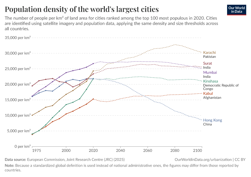 A thumbnail of the "Population density of the world's largest cities" chart
