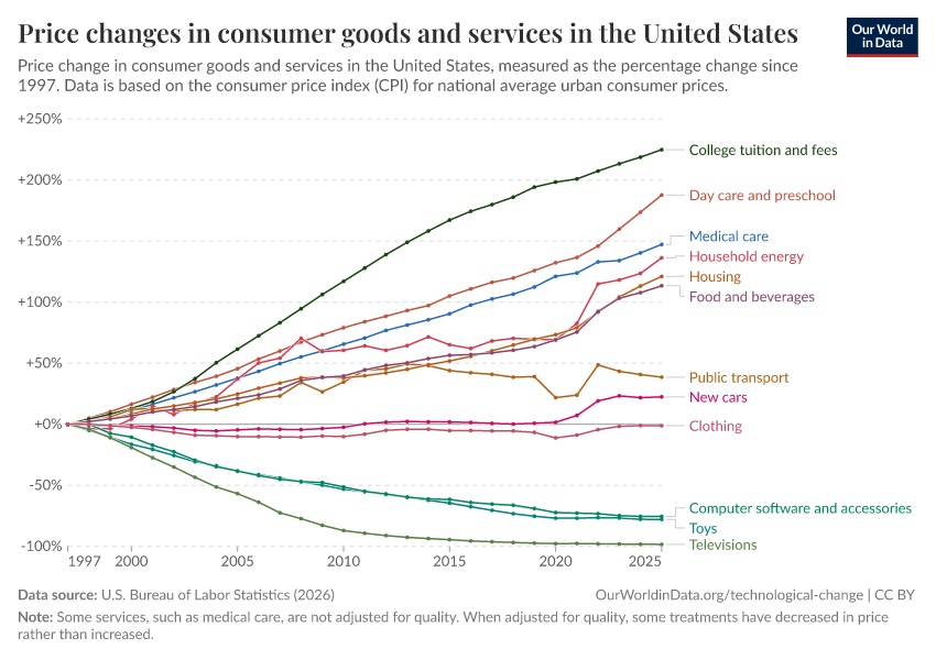 A thumbnail of the "Price changes in consumer goods and services in the United States" chart