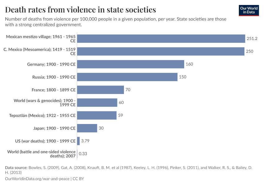 Death rates from violence in state societies