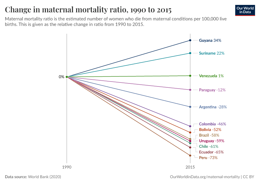 Change in maternal mortality ratio